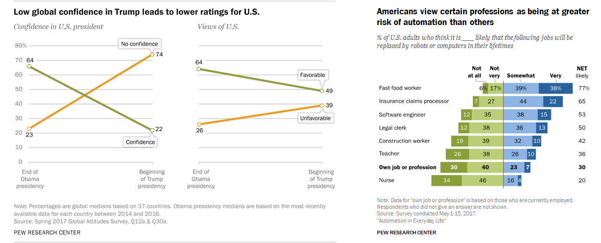 Pew Research: 17 Striking Findings in 2017