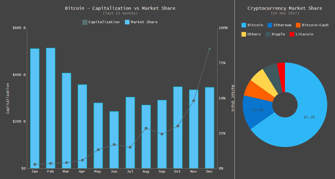 Interactive Dashboard of Bitcoin Capitalization and Market Share