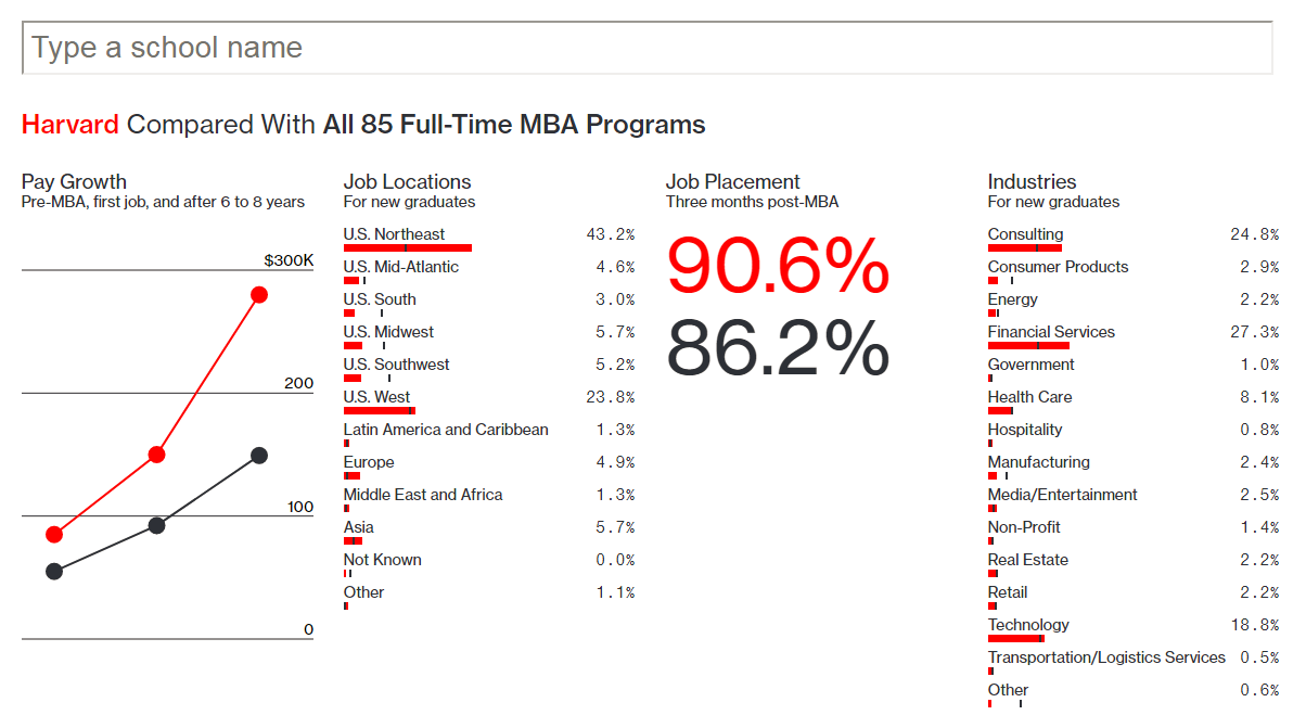 Harvard Ranked the Best Business School for the Third Time Consecutively