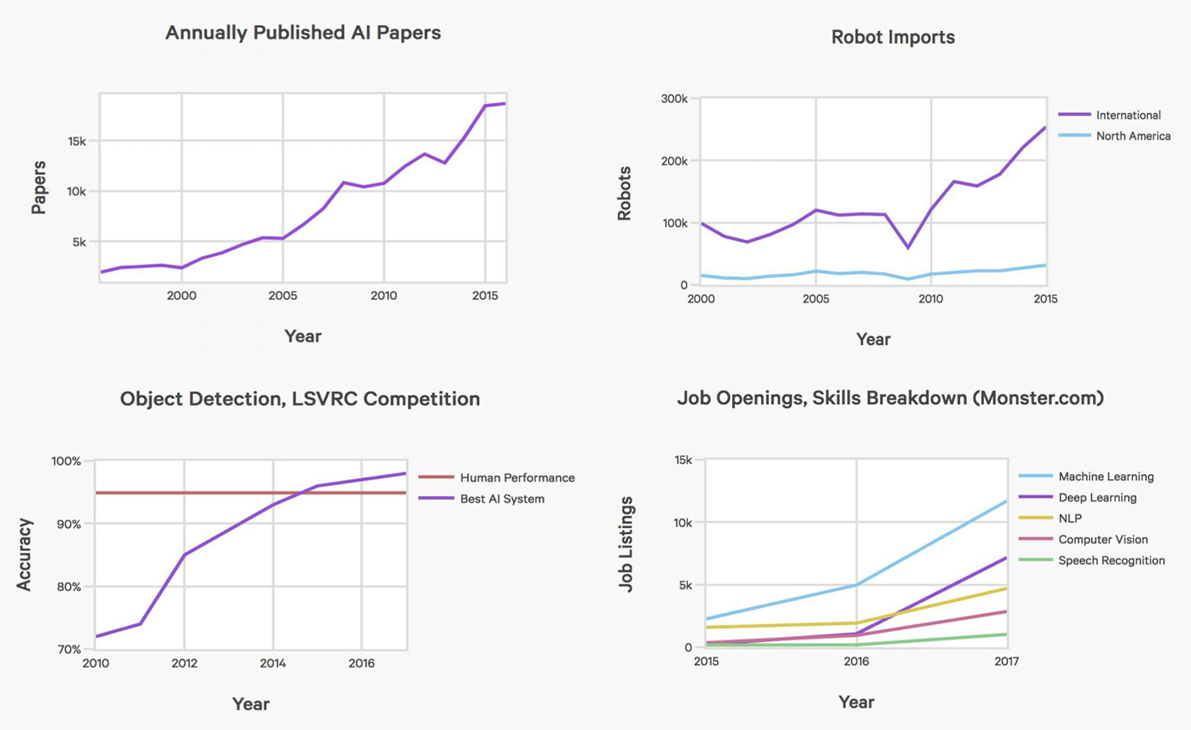 Ten Charts Showing Rapid Growth of AI