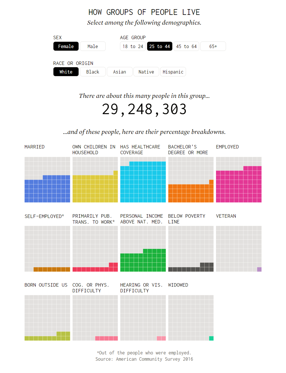 Life of Different Groups of American People, in New Cool Data Visualization