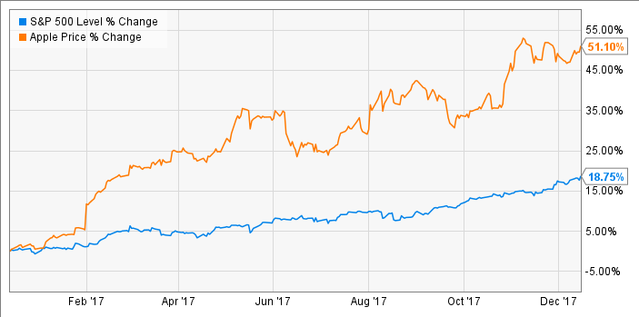 Apple's Successful Fiscal 2017 Year in 4 Charts