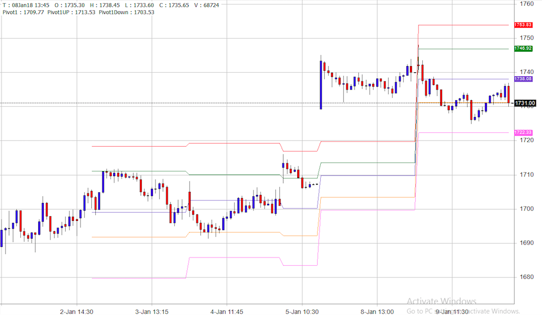 We'll use the custom technical indicators feature to create a candlestick chart with pivot points
