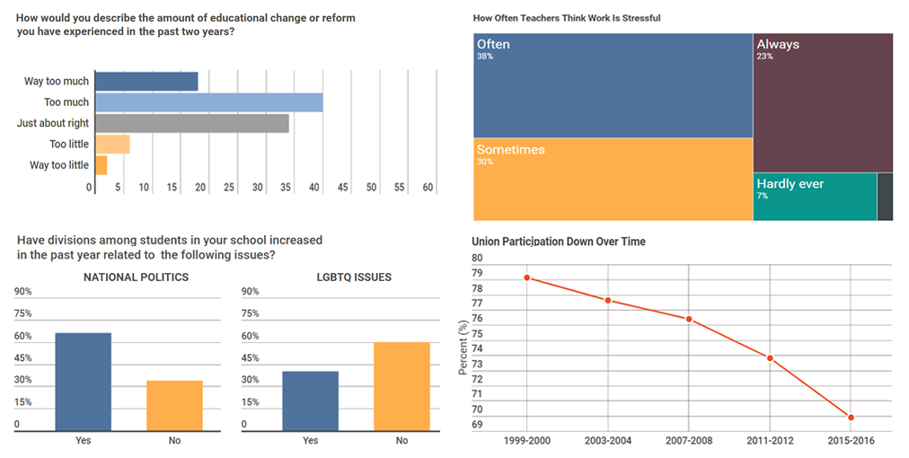 State of Teaching Profession in 2017 in 10 Charts