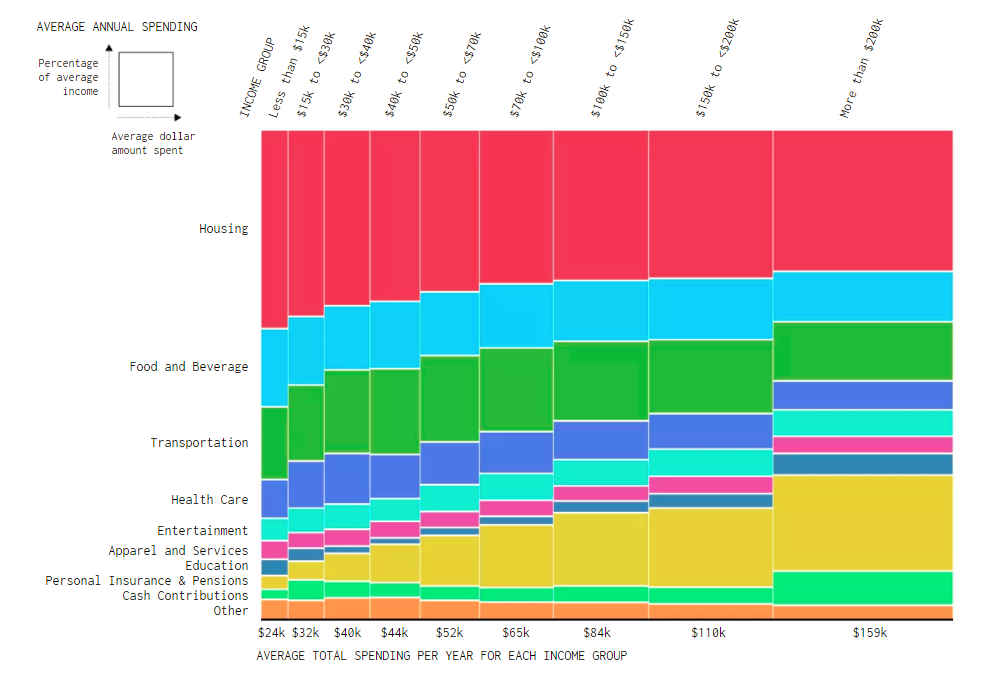 What Americans Spend Money on, by Income Level