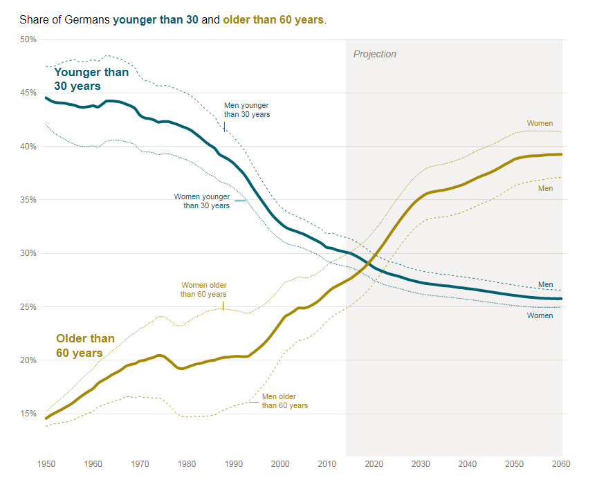 Europe's Oldest Population: Germany Is to Reach Scary Milestone in 2019