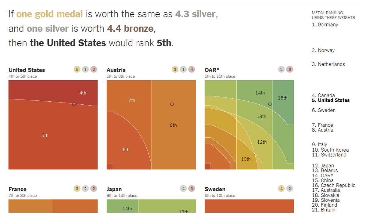 Winter Olympics Medal Count from Different Angles