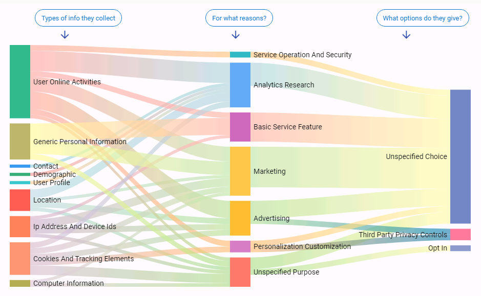 Privacy Policies Explained Through Data Visualization