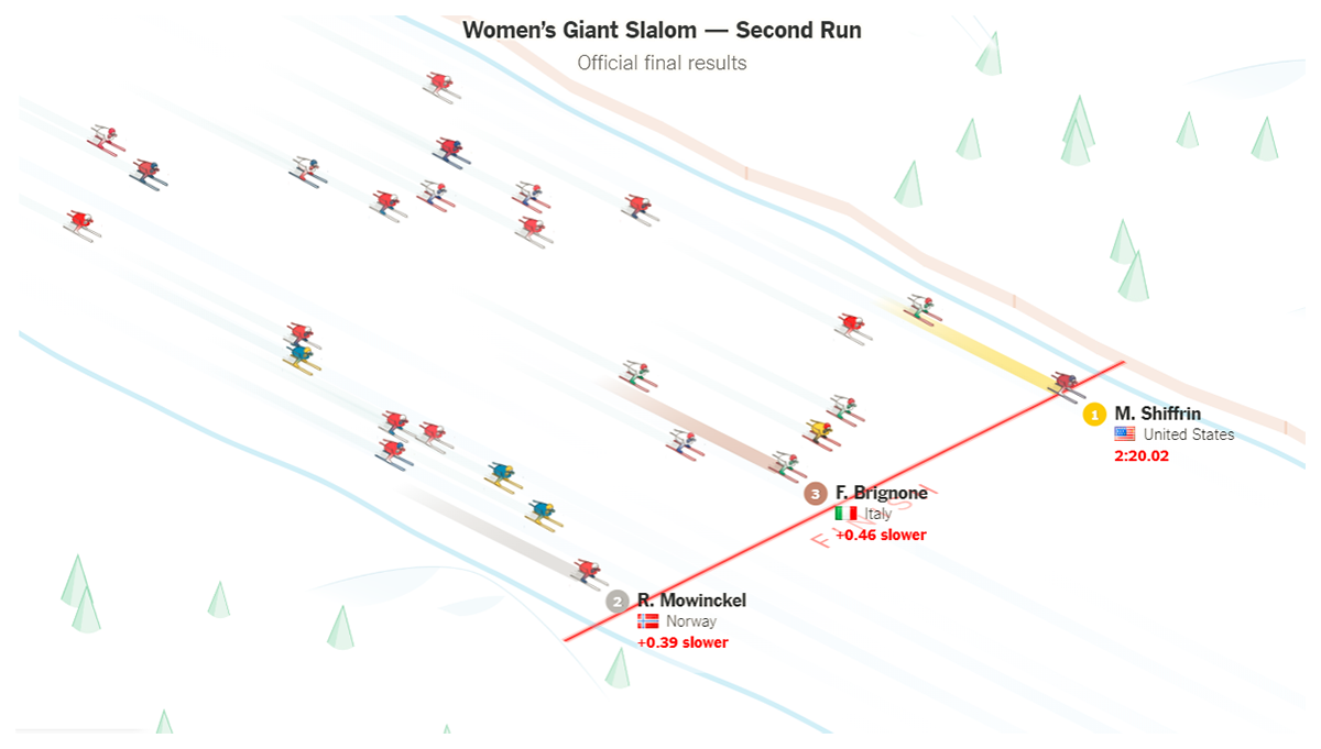 Women's Giant Slalom Race at 2018 Olympics Visualized