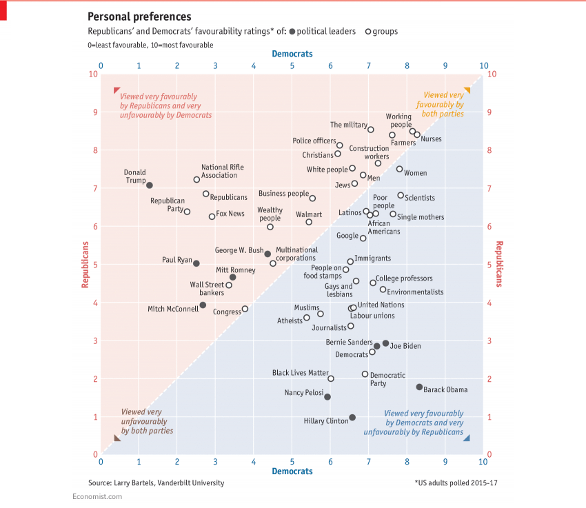 Comparing Personal Preferences of Republicans and Democrats
