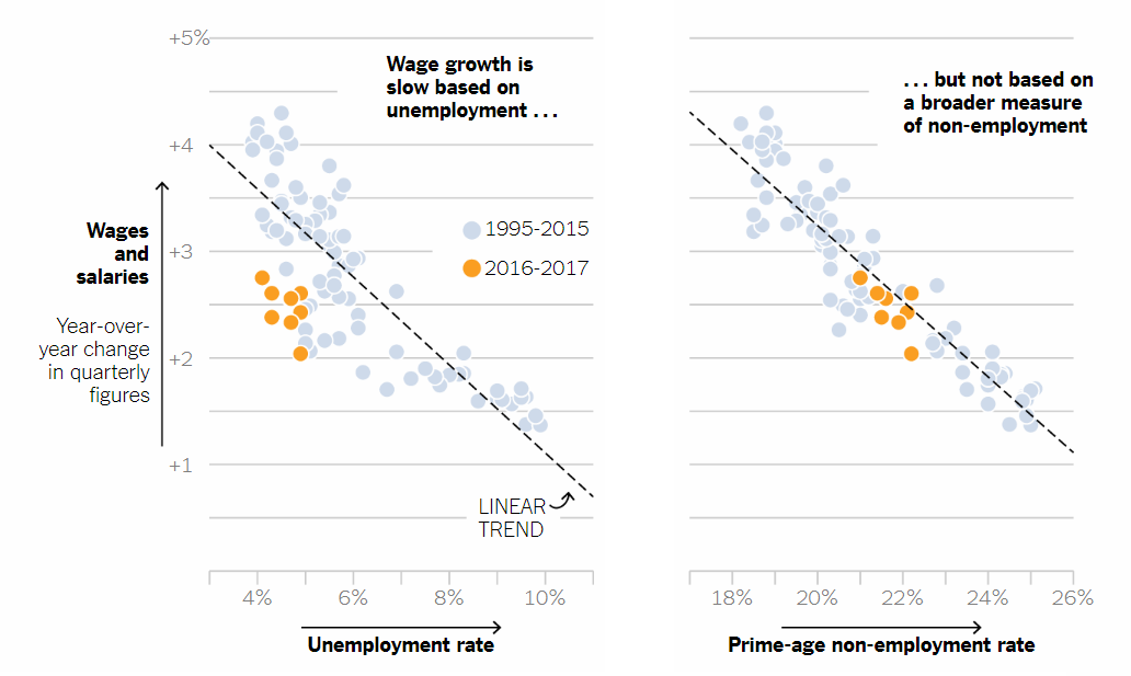 Why Wages Lagged Behind US Job Growth