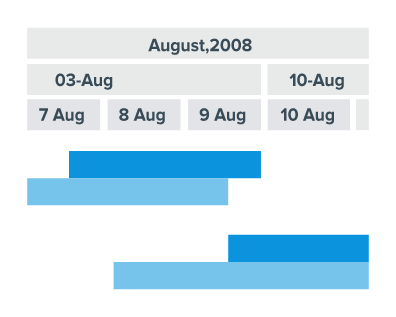 Brand new timeline introduced in AnyGantt