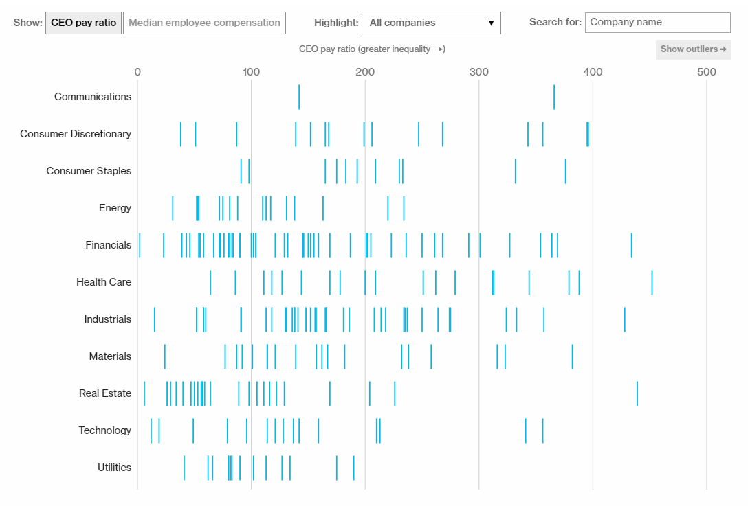 Comparing CEO Pay to Median Employee Salary