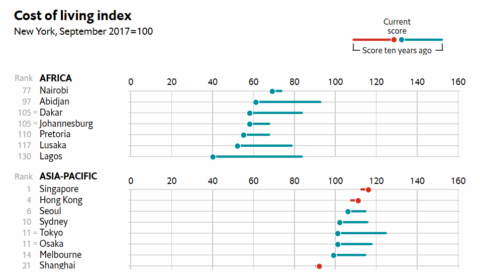 Most Expensive Cities Worldwide