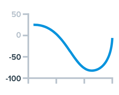 Negative logarithmic scale added to AnyChart and AnyStock