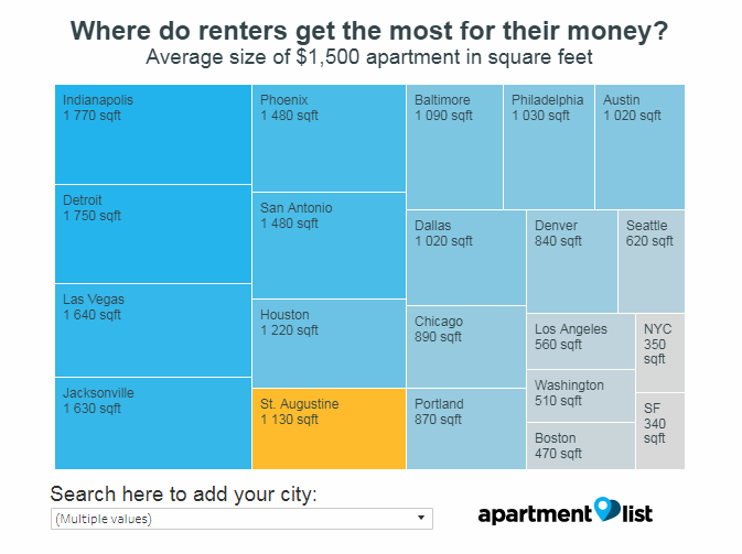 Size of Apartments Available for $1,500 (by City)