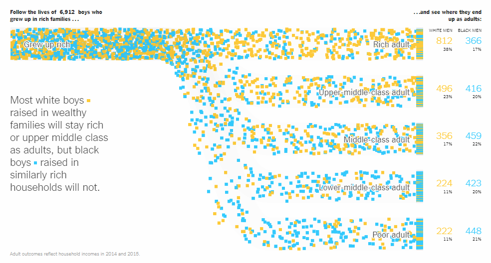 Black Boys Raised in Wealthy US Families Rarely Become Rich as Adults