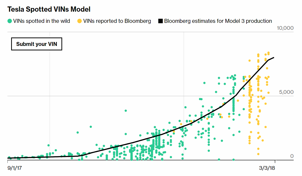 Tesla Model 3 Output