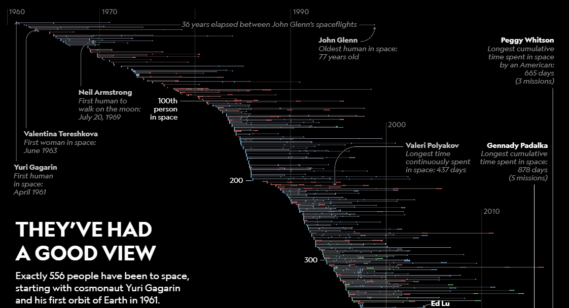 All Space Travels in One Visualization