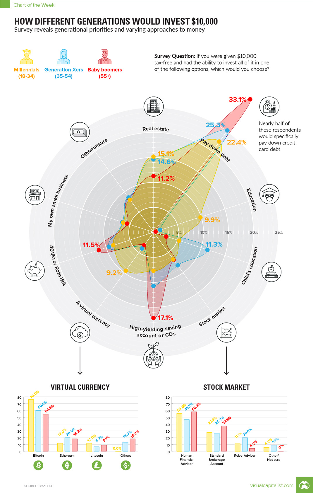 How Different Generations Would Invest $10,000