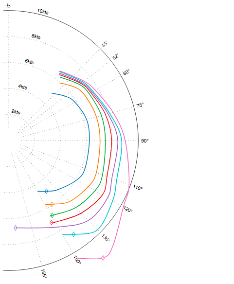 Half Polar Chart with polylines and dotted grids