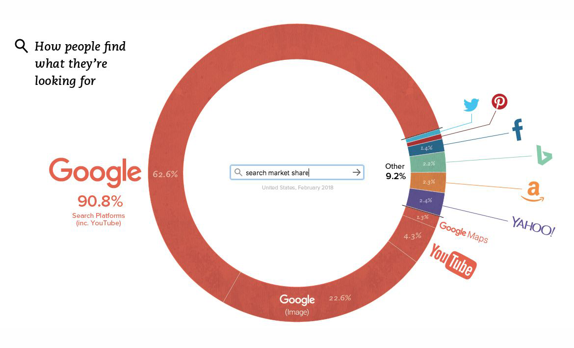 Infographics Displaying Google's Real Dominance in Web Search