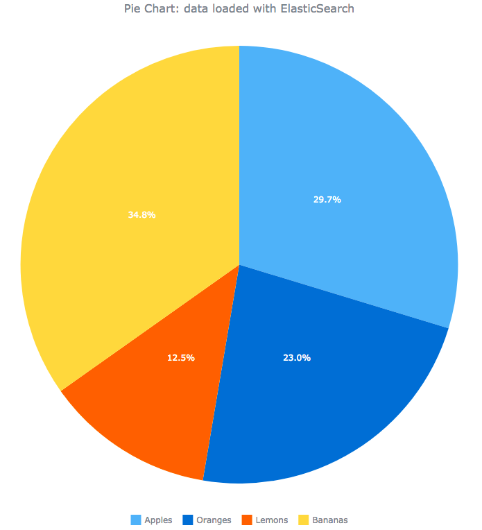 AnyChart-Elasticsearch integration