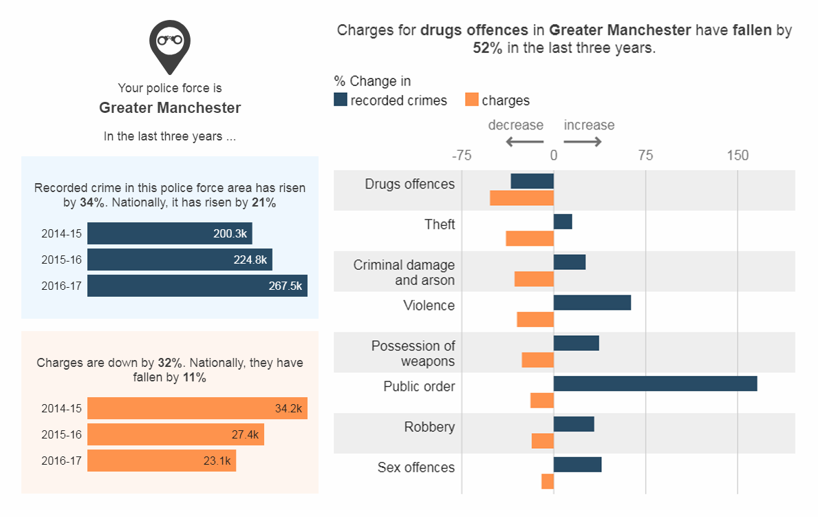 Analizing UK Police Data: More Crimes, Fewer Charges