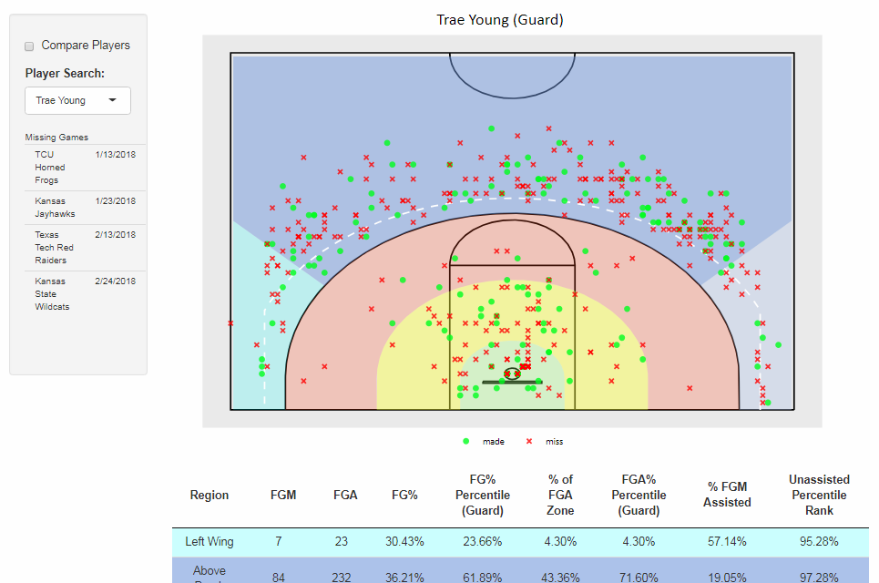 NCAA Basketball Shot Charts