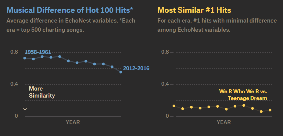 Similarity of Top Pop Music