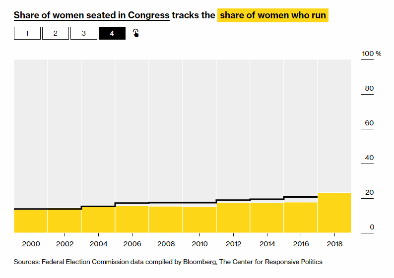 US Senate and House Races Joined by Record Numbers of Women