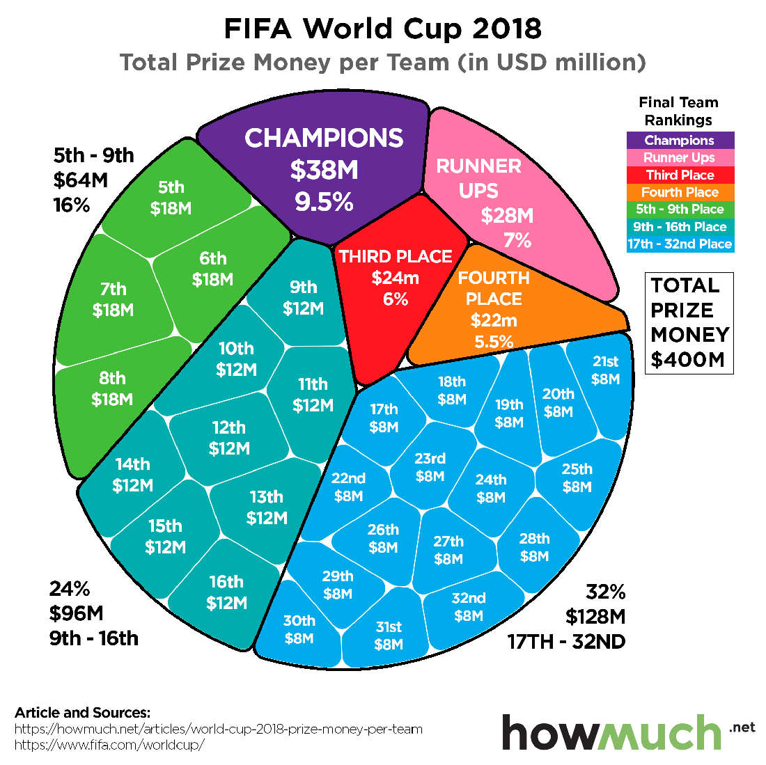 2018 FIFA World Cup Prize Money