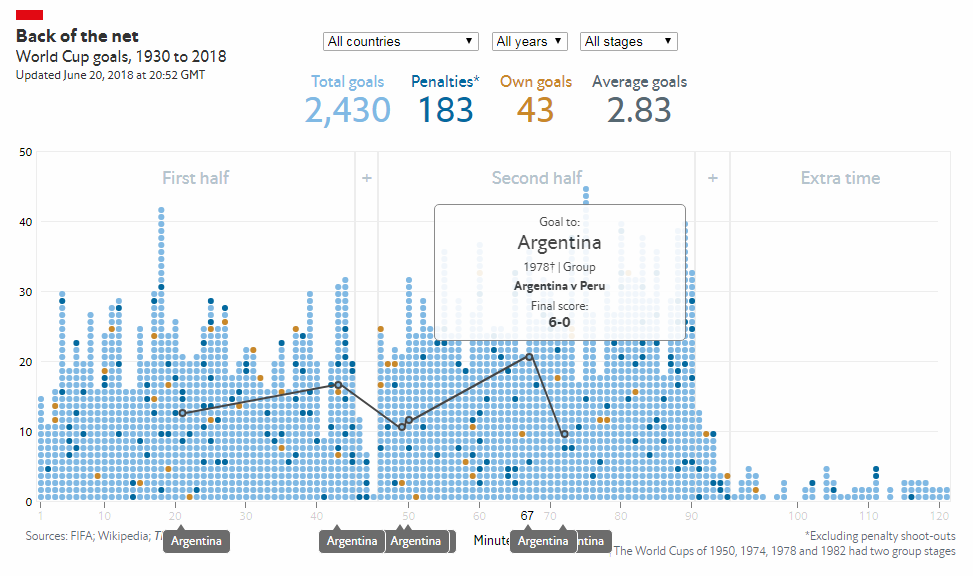 All FIFA World Cup Goals in 1 Chart