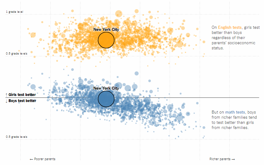 Gender Gap in School Test Scores