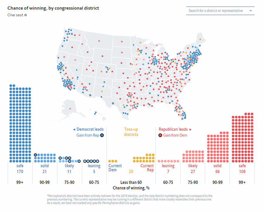 Predictive Model for November Midterms