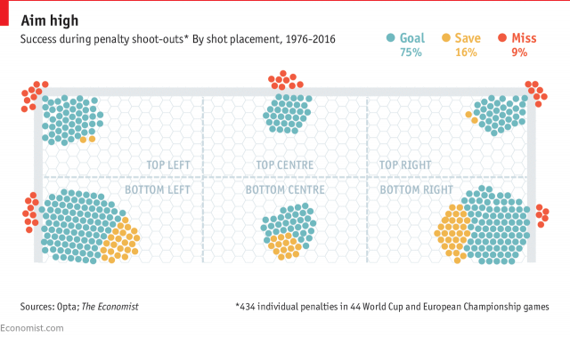 FIFA World Cup and UEFA Euro Penalty Shoot-Outs