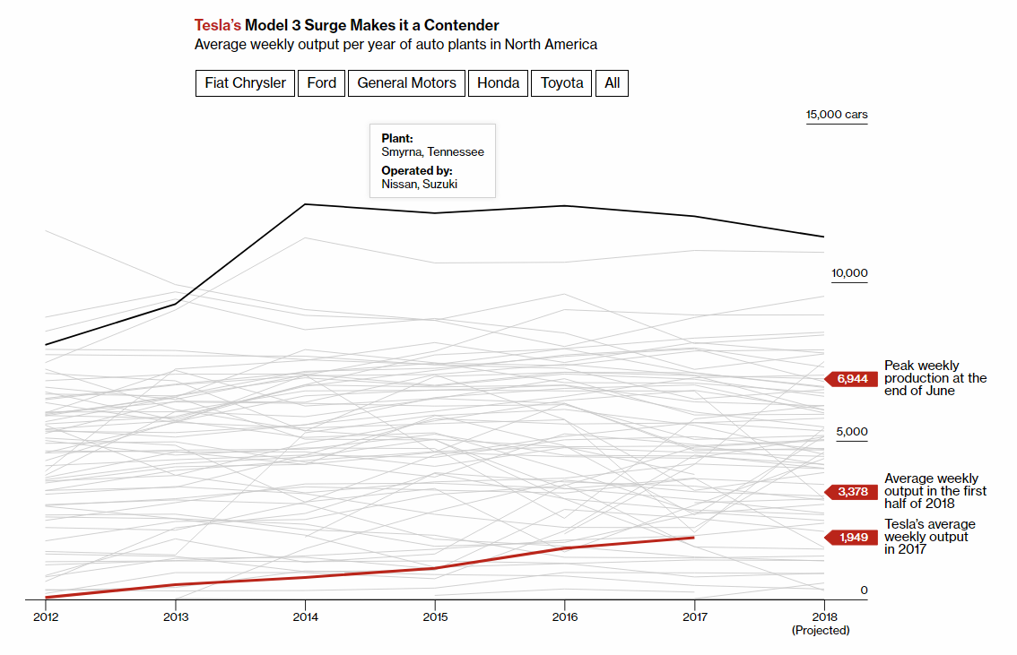 Car Output in North America: Tesla Against Most Productive Factories