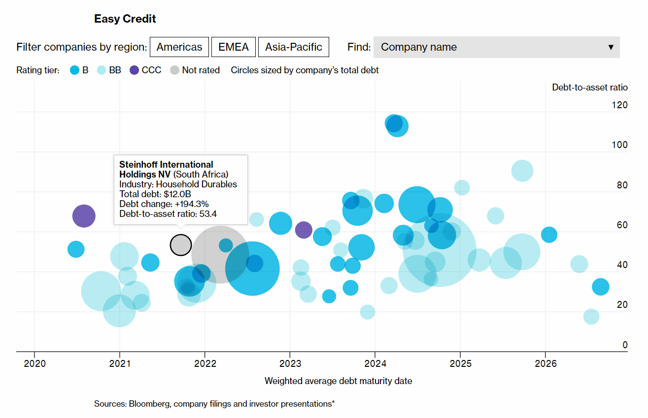 Corporate Debt and Titans of Junk