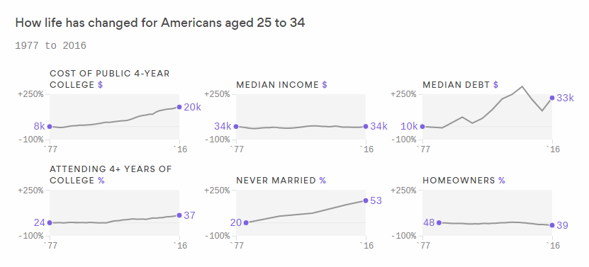 Changes in Life of Young American Adults in 1977-2016