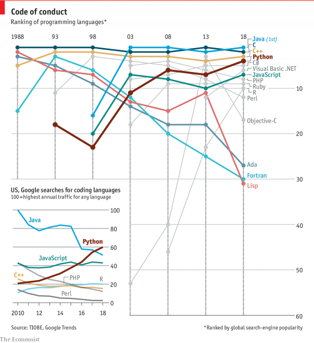 Popularity of Programming Languages