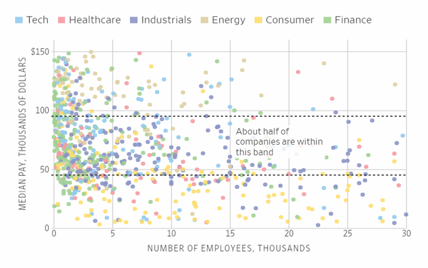 Company Size vs. Pay