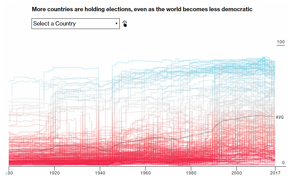 More Elections But Less Democracy