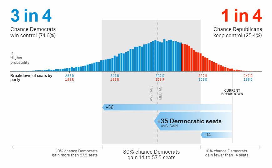 2018 U.S. House Midterm Election Forecast