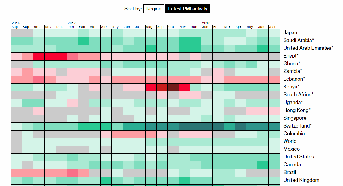 Global PMI Activity