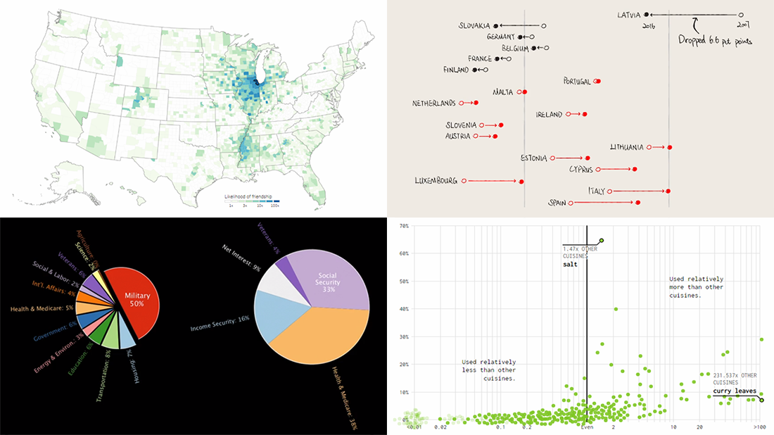 Captivating Visualizations of Data About Recipe Ingredients, Social Connectedness, Decade Since Financial Crisis, and U.S. Government Spending — DataViz Weekly