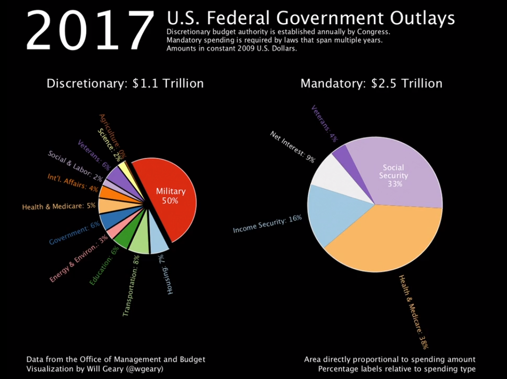 U.S. Federal Government's Discretionary and Mandatory Spending in 1962—2023