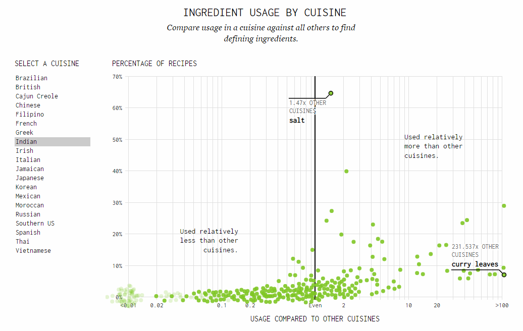 Food Ingredients by Cuisine