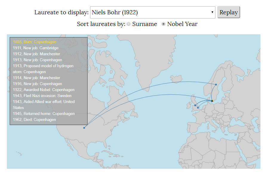 Lifetime Movements of Nobel Prize Laureates in Physics