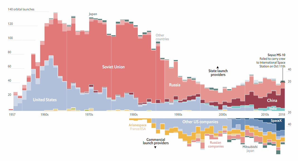 Charting Space Launches Since 1957