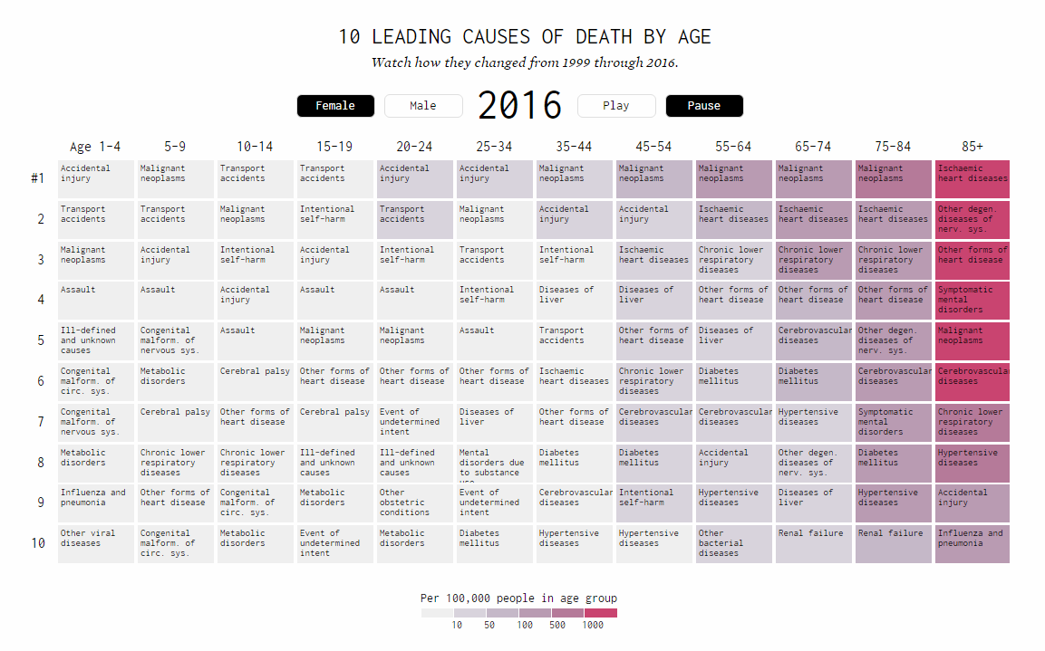 How Top 10 Causes of Death Changed